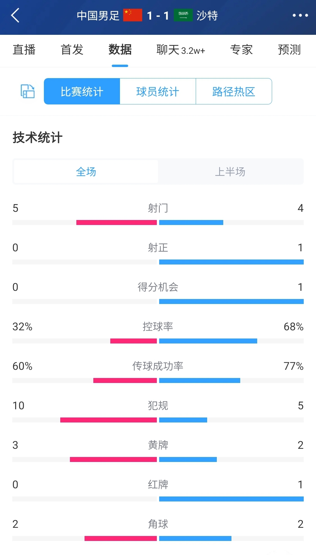 国足1-1沙特半场数据：国足5射门0射正1进球 多打一人控球率仅3成