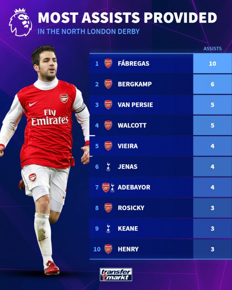 北伦敦德比助攻榜：小法10助居首，博格坎普6助次席&范佩西5助