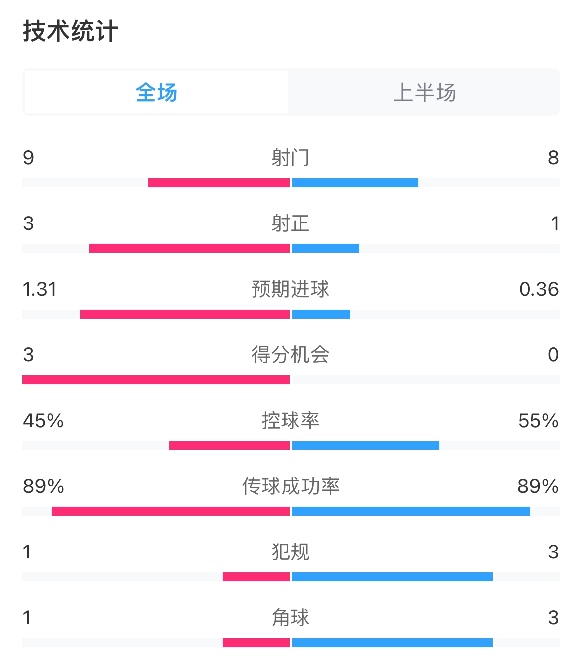 尤文vs埃因霍温半场数据：射门9-8，射正3-1，控球率45%-55%