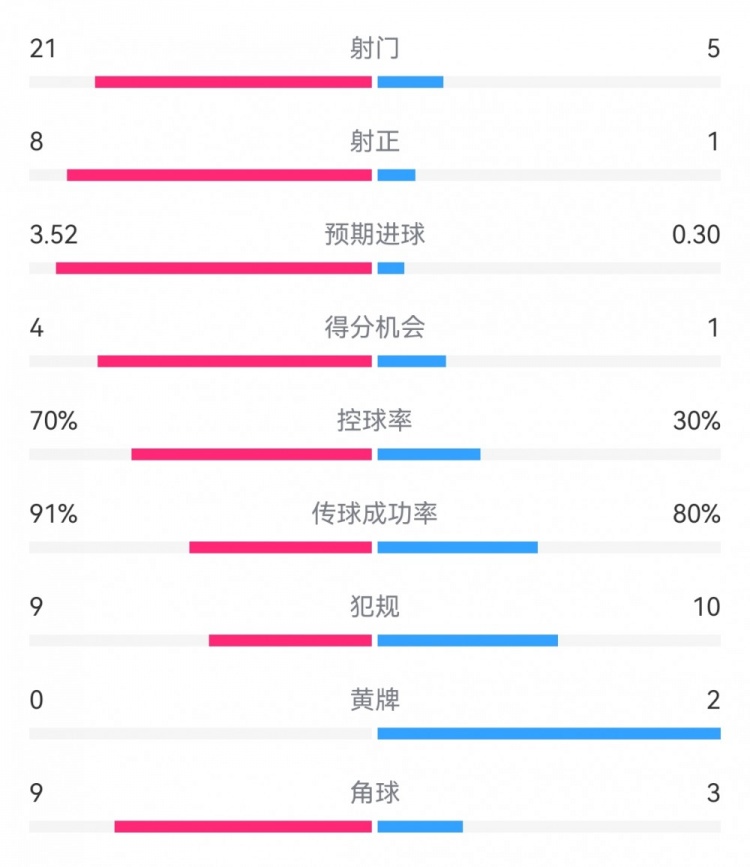 巴萨5-0年轻人全场数据：射门21-5，射正8-1，预期进球3.52-0.30