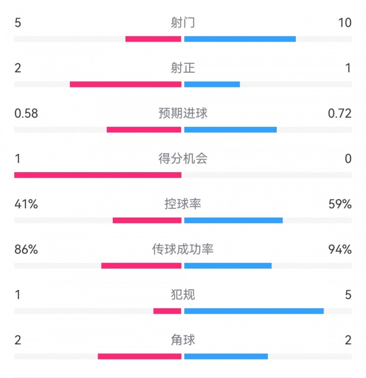 莱比锡1-0尤文半场数据：射门5-10，射正2-1，预期进球0.58-0.72