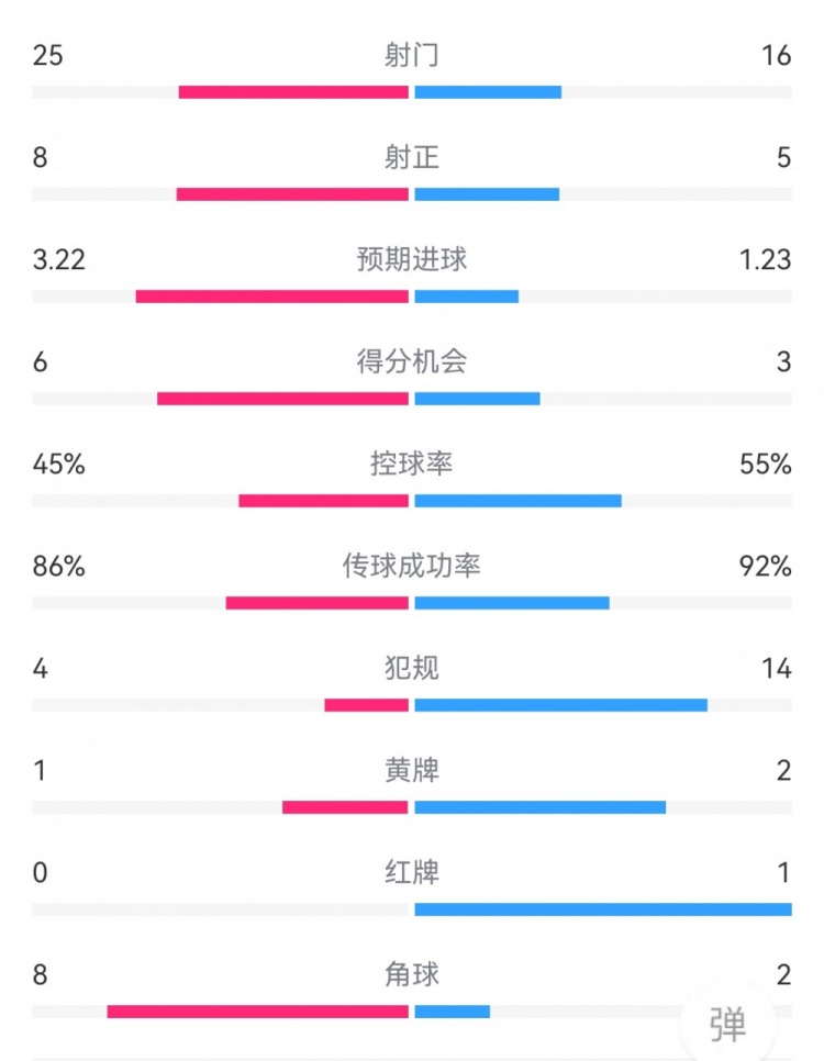 莱比锡2-3尤文：射门25-16，射正8-5，得分机会6-3，犯规4-14